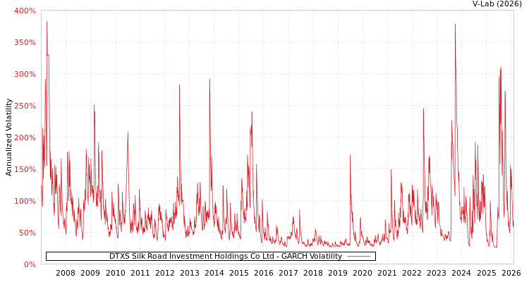 graph of DTXS Silk Road Investment Holdings Co Ltd GARCH