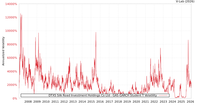 graph of DTXS Silk Road Investment Holdings Co Ltd GAS-GARCH-T