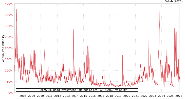 graph of DTXS Silk Road Investment Holdings Co Ltd GJR-GARCH