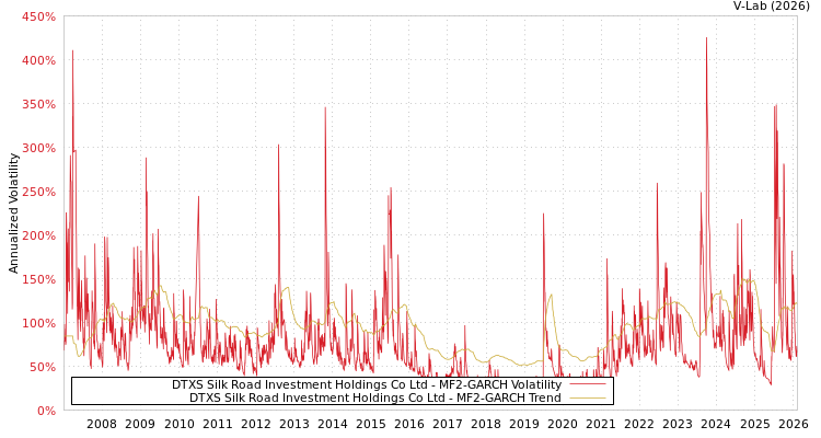 graph of DTXS Silk Road Investment Holdings Co Ltd MF2-GARCH