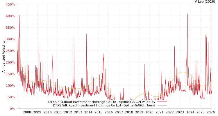 graph of DTXS Silk Road Investment Holdings Co Ltd SGARCH