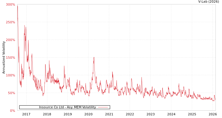 graph of Insource Co Ltd AMEM