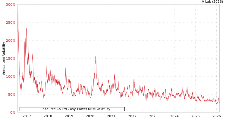 graph of Insource Co Ltd APMEM