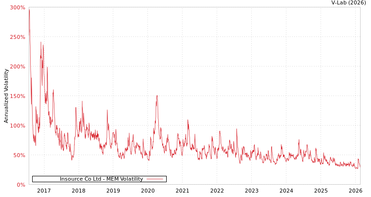 graph of Insource Co Ltd MEM