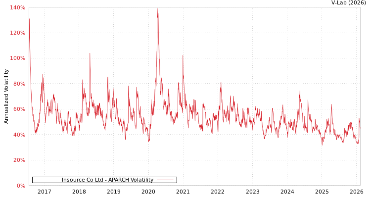 graph of Insource Co Ltd APARCH