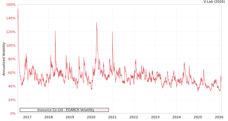 graph of Insource Co Ltd EGARCH