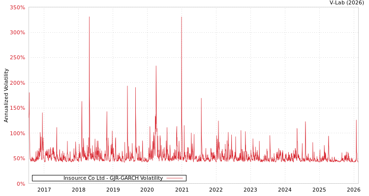 graph of Insource Co Ltd GJR-GARCH