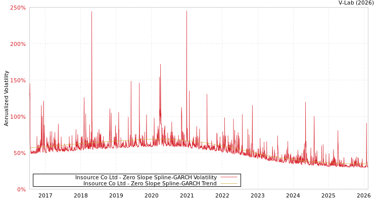 graph of Insource Co Ltd S0GARCH