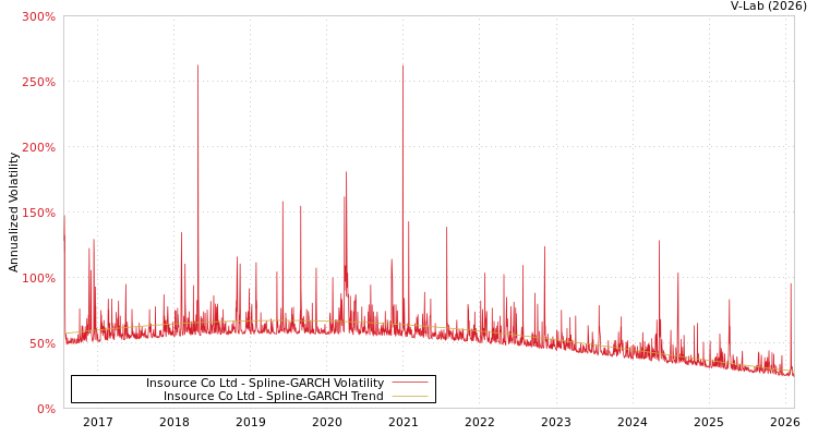 graph of Insource Co Ltd SGARCH