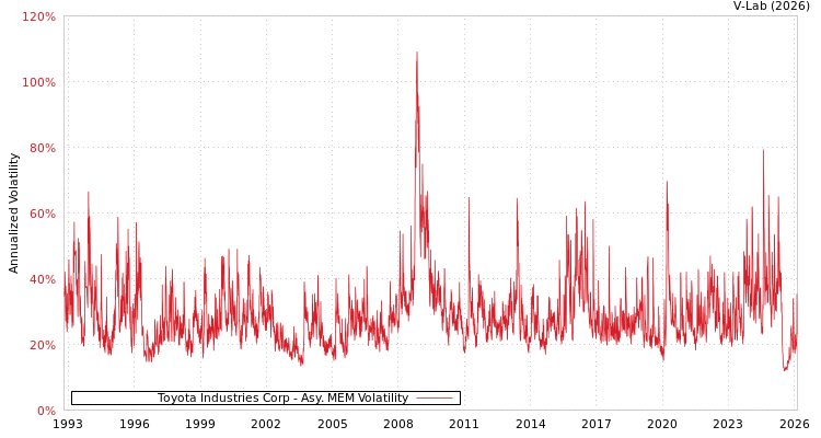 graph of Toyota Industries Corp AMEM