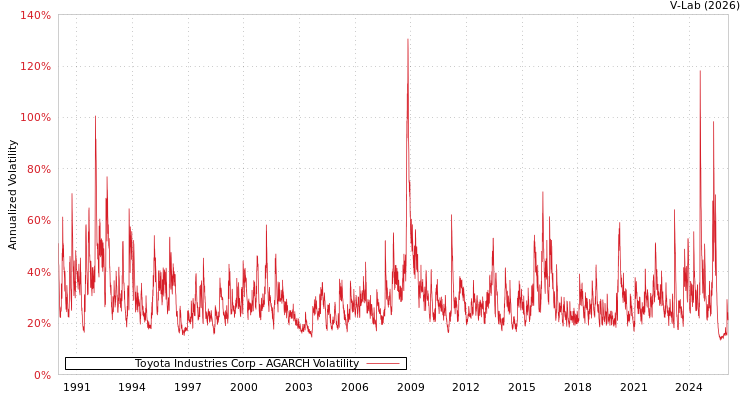 graph of Toyota Industries Corp AGARCH