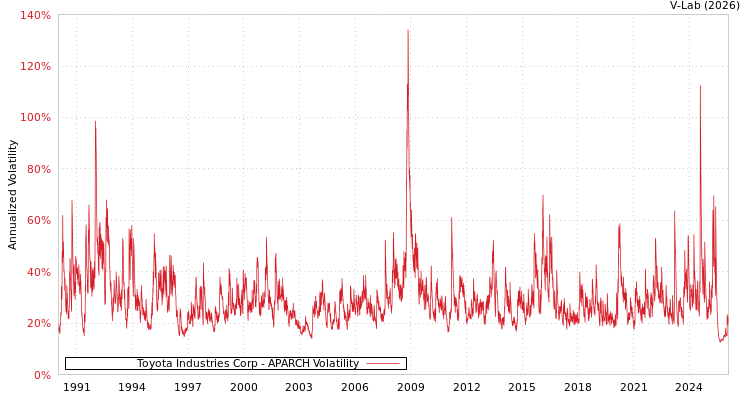 graph of Toyota Industries Corp APARCH