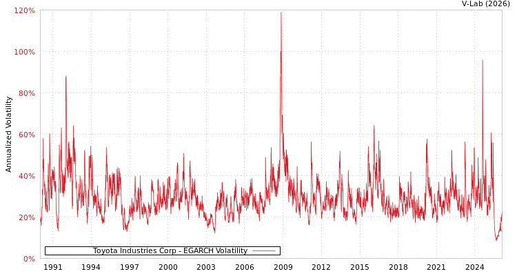 graph of Toyota Industries Corp EGARCH