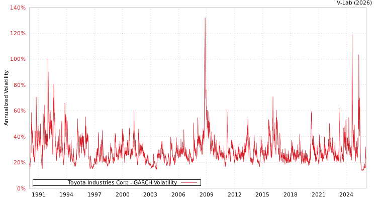 graph of Toyota Industries Corp GARCH
