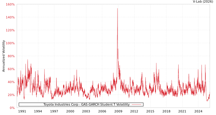 graph of Toyota Industries Corp GAS-GARCH-T