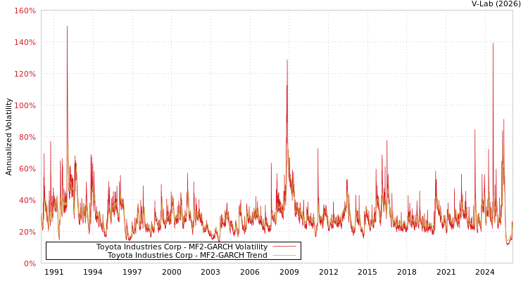 graph of Toyota Industries Corp MF2-GARCH