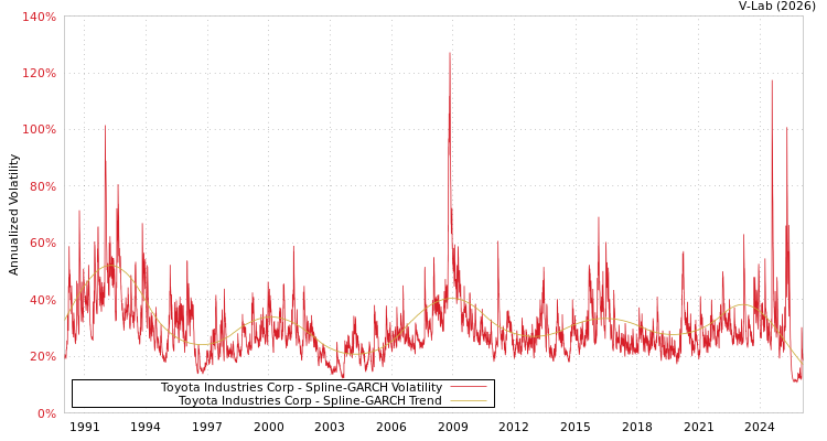 graph of Toyota Industries Corp SGARCH