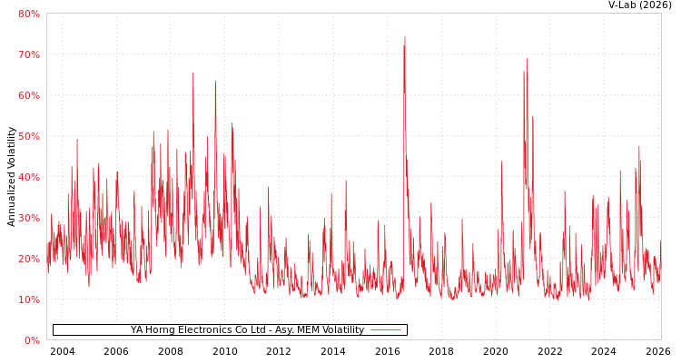 graph of YA Horng Electronics Co Ltd AMEM