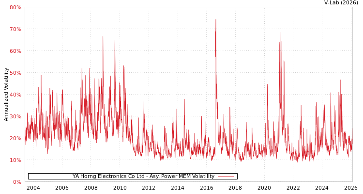 graph of YA Horng Electronics Co Ltd APMEM