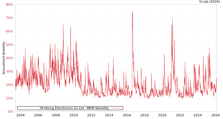 graph of YA Horng Electronics Co Ltd MEM