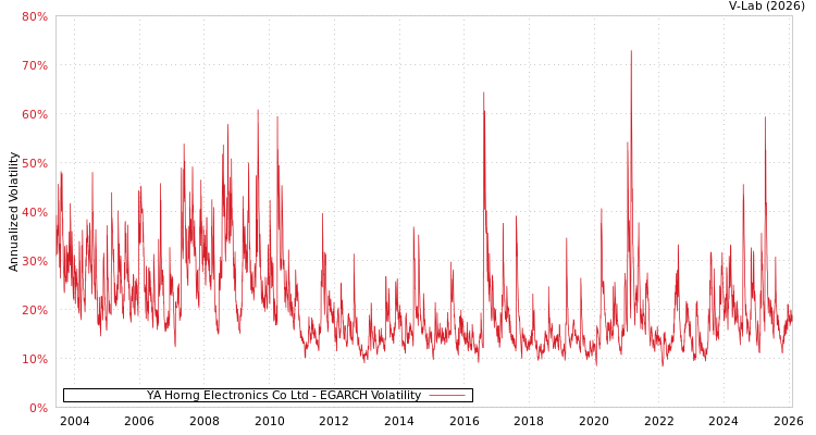 graph of YA Horng Electronics Co Ltd EGARCH