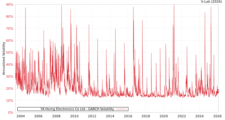 graph of YA Horng Electronics Co Ltd GARCH