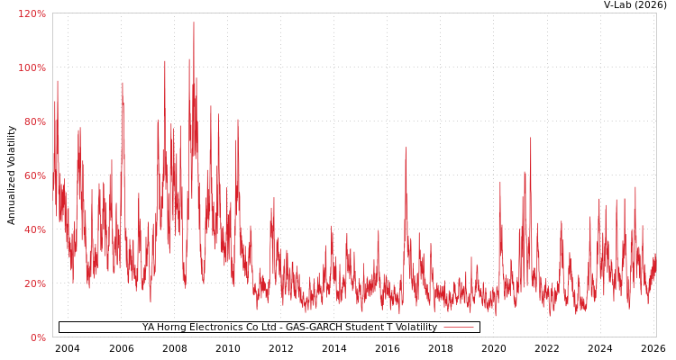 graph of YA Horng Electronics Co Ltd GAS-GARCH-T