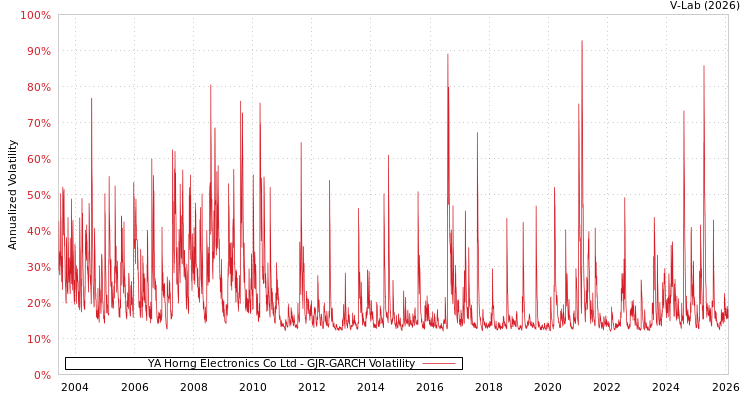graph of YA Horng Electronics Co Ltd GJR-GARCH