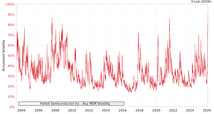 graph of Holtek Semiconductor Inc AMEM