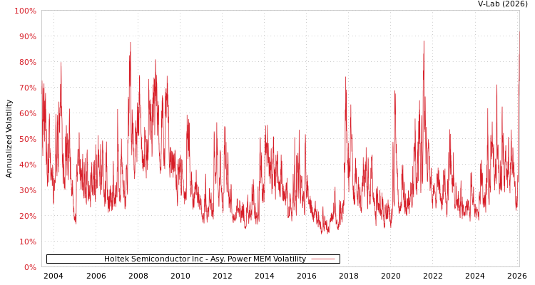 graph of Holtek Semiconductor Inc APMEM