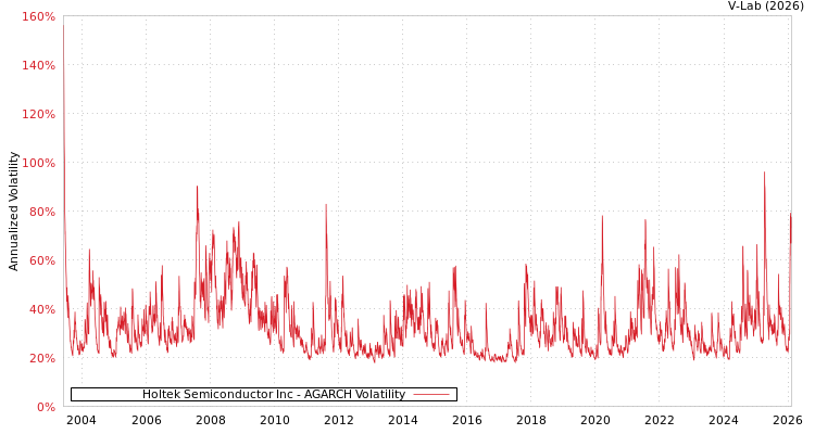 graph of Holtek Semiconductor Inc AGARCH