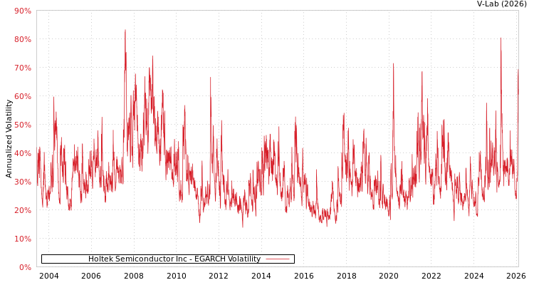 graph of Holtek Semiconductor Inc EGARCH