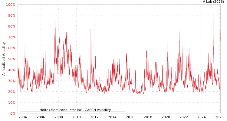 graph of Holtek Semiconductor Inc GARCH