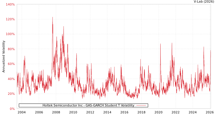 graph of Holtek Semiconductor Inc GAS-GARCH-T