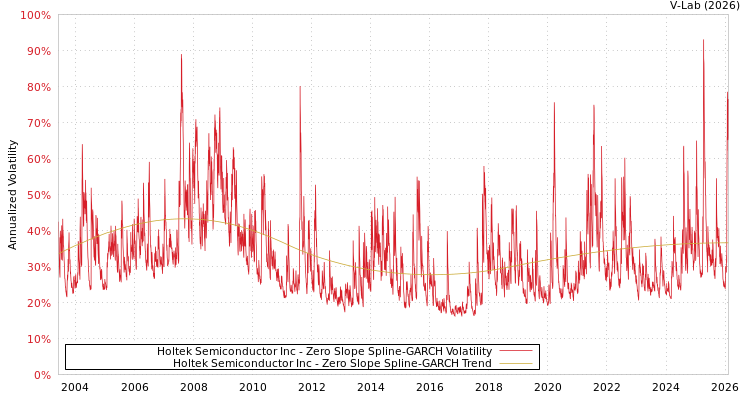 graph of Holtek Semiconductor Inc S0GARCH