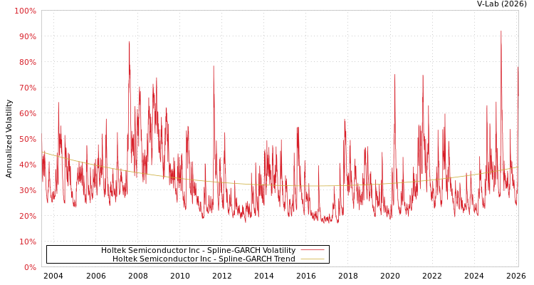 graph of Holtek Semiconductor Inc SGARCH