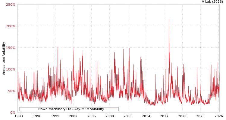graph of Howa Machinery Ltd AMEM