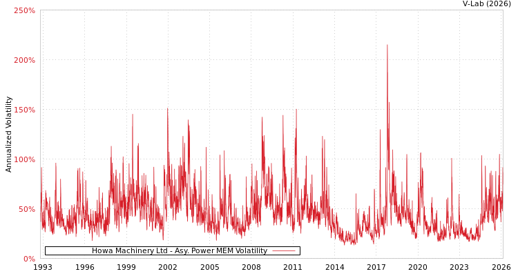 graph of Howa Machinery Ltd APMEM
