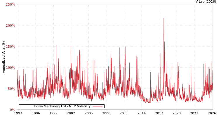 graph of Howa Machinery Ltd MEM