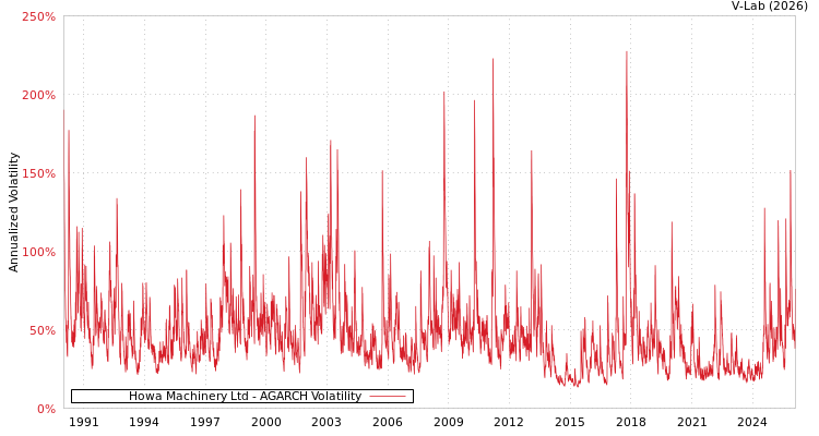 graph of Howa Machinery Ltd AGARCH