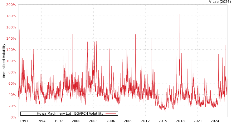 graph of Howa Machinery Ltd EGARCH