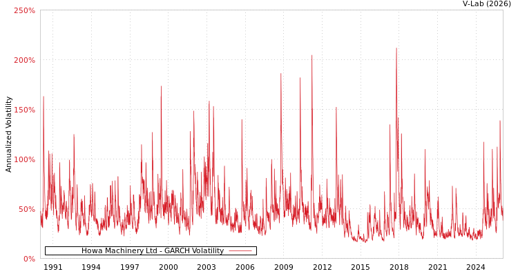 graph of Howa Machinery Ltd GARCH
