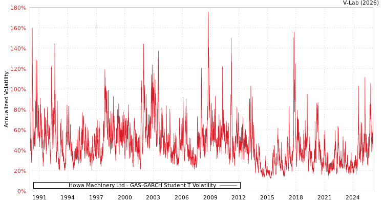 graph of Howa Machinery Ltd GAS-GARCH-T