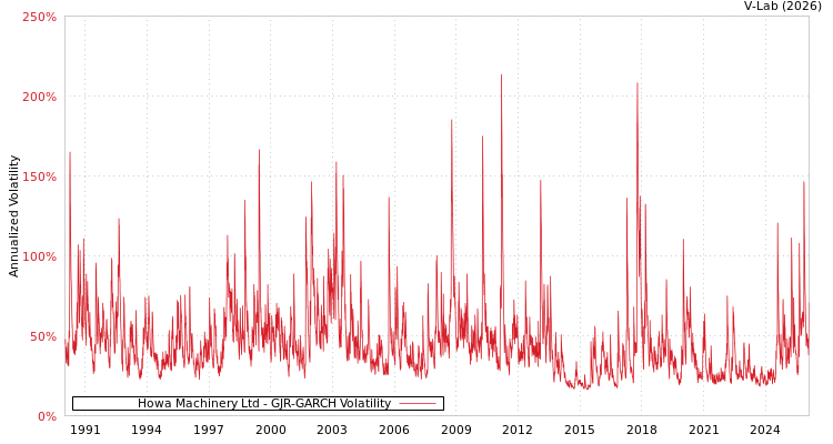graph of Howa Machinery Ltd GJR-GARCH