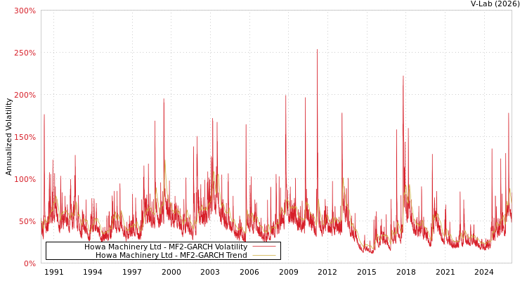 graph of Howa Machinery Ltd MF2-GARCH