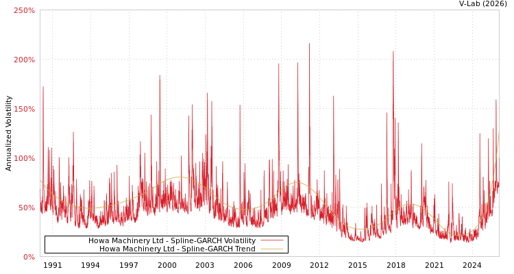 graph of Howa Machinery Ltd SGARCH