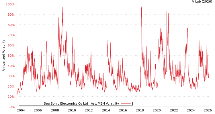 graph of Sea Sonic Electronics Co Ltd AMEM