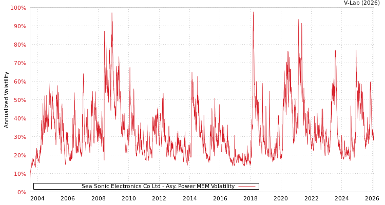 graph of Sea Sonic Electronics Co Ltd APMEM