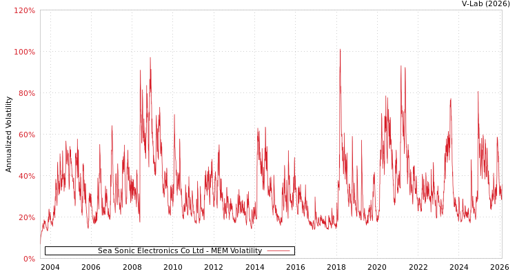 graph of Sea Sonic Electronics Co Ltd MEM