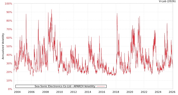 graph of Sea Sonic Electronics Co Ltd APARCH